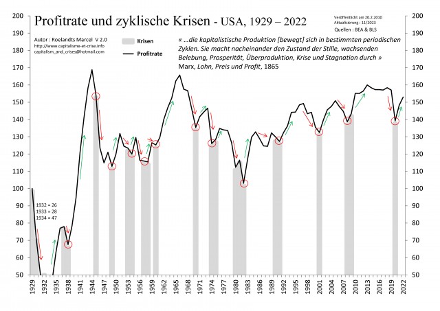 [All] - EU 1929-2022 - Taux de profit & Crises cycliques